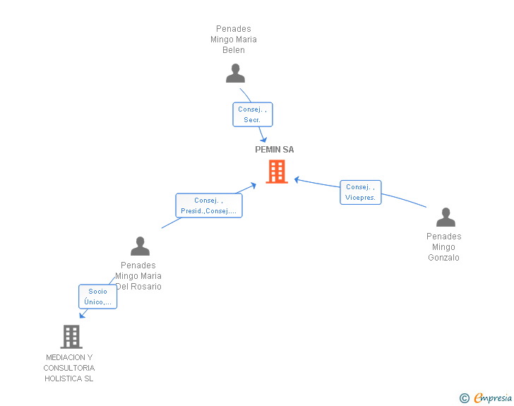 Vinculaciones societarias de PEMIN SA