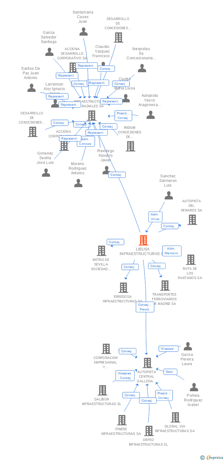 Vinculaciones societarias de LIBUSA INFRAESTRUCTURAS SL