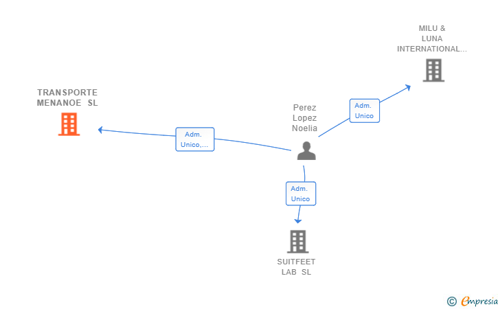 Vinculaciones societarias de TRANSPORTE MENANOE SL