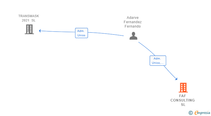 Vinculaciones societarias de FAF CONSULTING SL