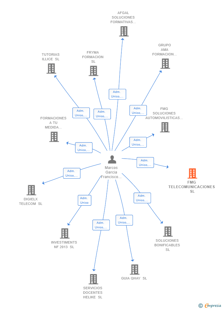 Vinculaciones societarias de FMG TELECOMUNICACIONES SL