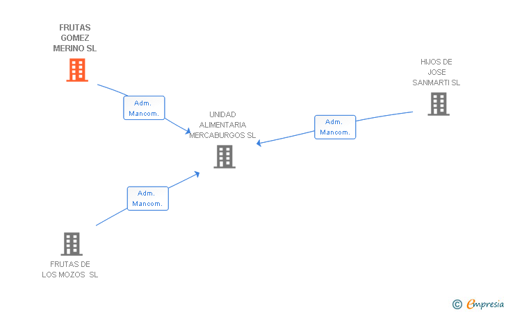 Vinculaciones societarias de FRUTAS GOMEZ MERINO SL