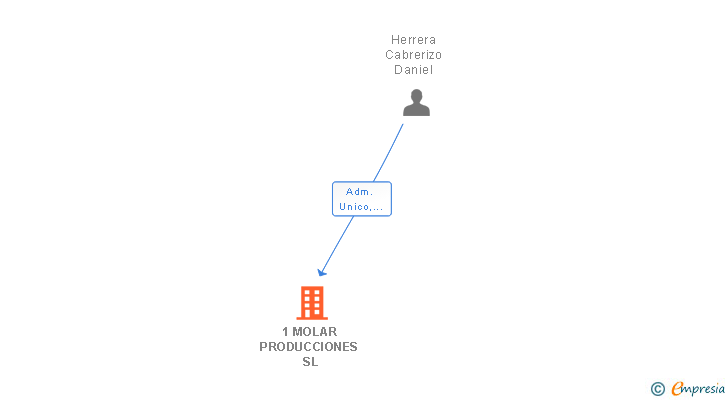 Vinculaciones societarias de 1 MOLAR PRODUCCIONES SL
