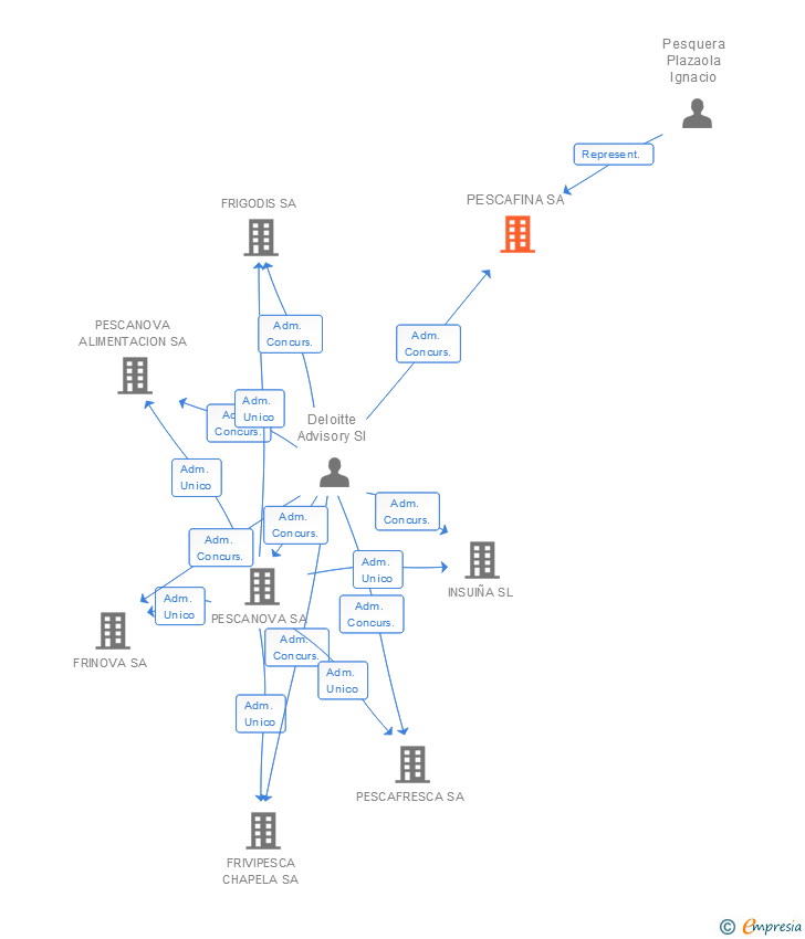 Vinculaciones societarias de PESCAFINA SA