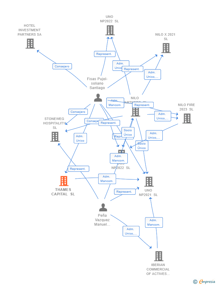 Vinculaciones societarias de THAMES CAPITAL SL