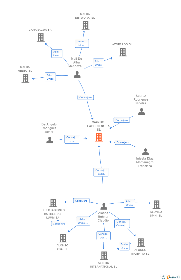 Vinculaciones societarias de WANDO EXPERIENCES SL