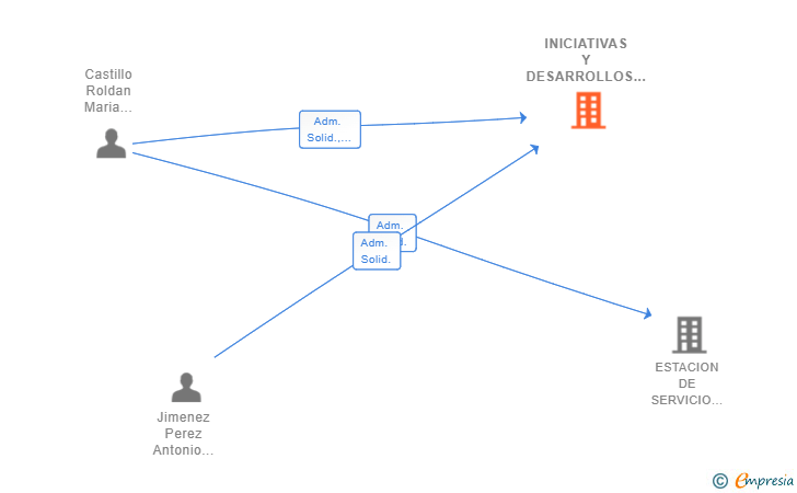 Vinculaciones societarias de INICIATIVAS Y DESARROLLOS LA YUCA SL