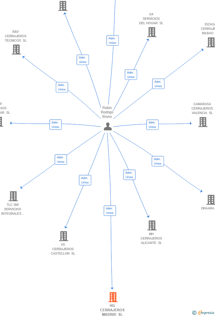 Vinculaciones societarias de HG CERRAJEROS MADRID SL