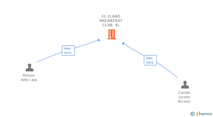 Vinculaciones societarias de EL FLAKO BREAKFAST CLUB SL