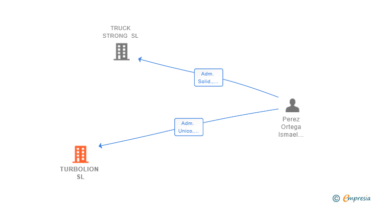 Vinculaciones societarias de TURBOLION SL