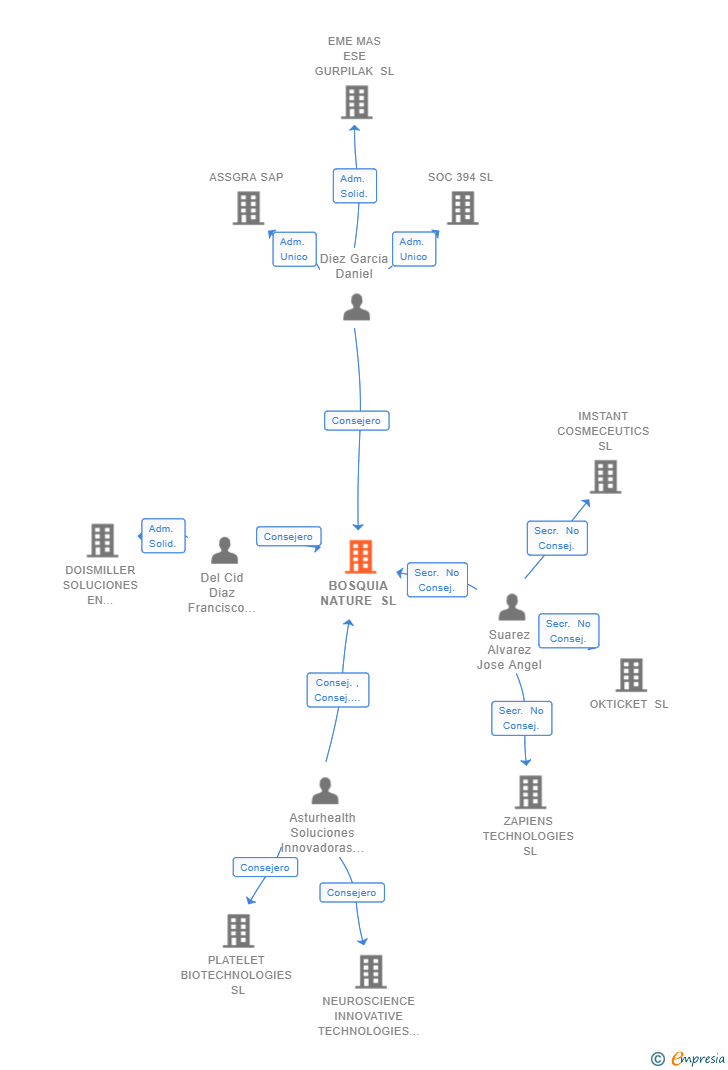 Vinculaciones societarias de BOSQUIA NATURE SL