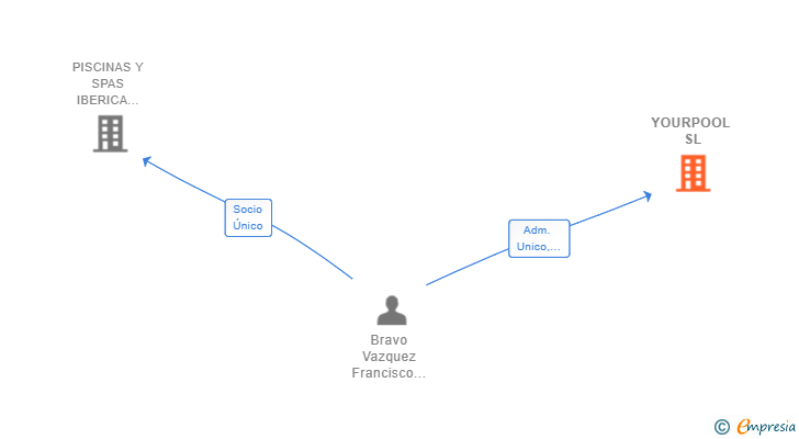 Vinculaciones societarias de YOURPOOL SL