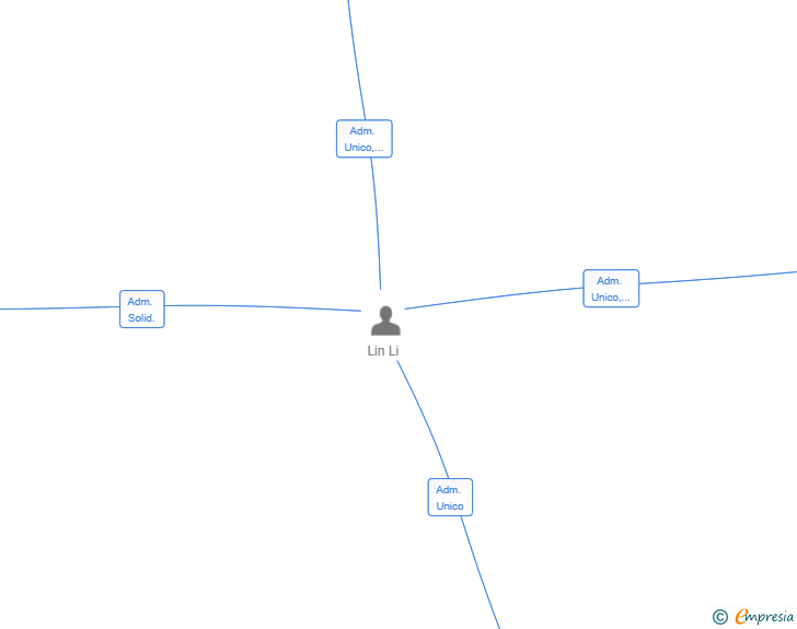 Vinculaciones societarias de LOUNGE NOU 87 SL