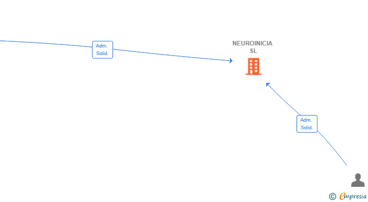 Vinculaciones societarias de NEUROINICIA SL