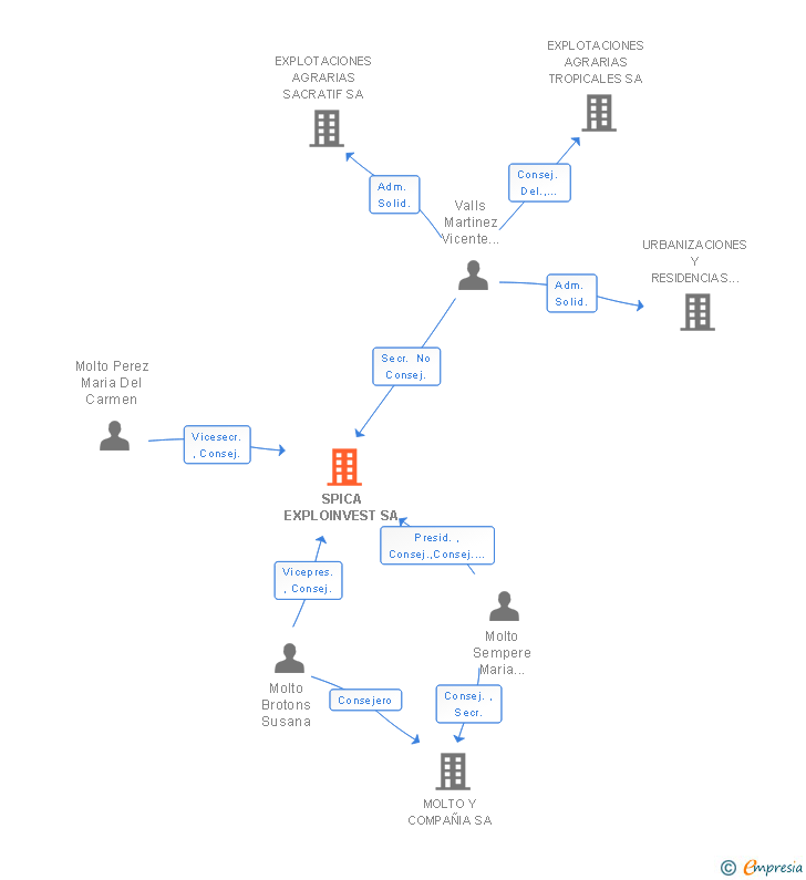 Vinculaciones societarias de SPICA EXPLOINVEST SA