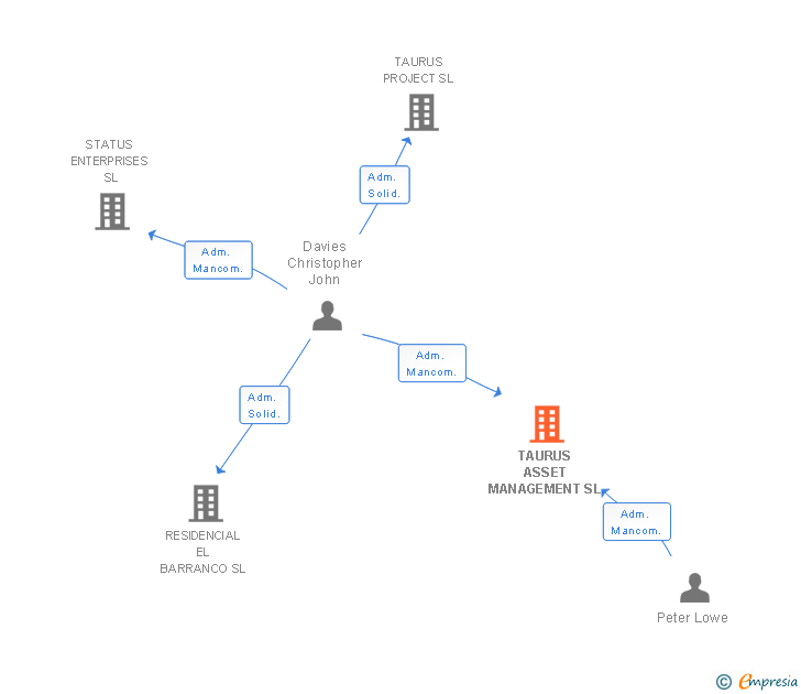 Vinculaciones societarias de TAURUS ASSET MANAGEMENT SL