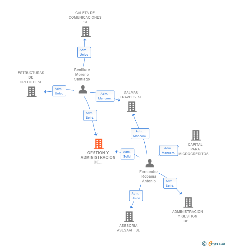 Vinculaciones societarias de GESTION Y ADMINISTRACION DE NEGOCIOS PATRIMONIALES SL
