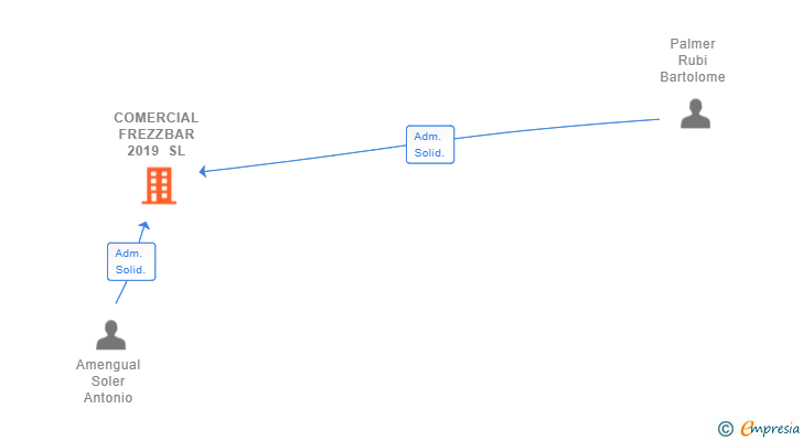 Vinculaciones societarias de COMERCIAL FREZZBAR 2019 SL
