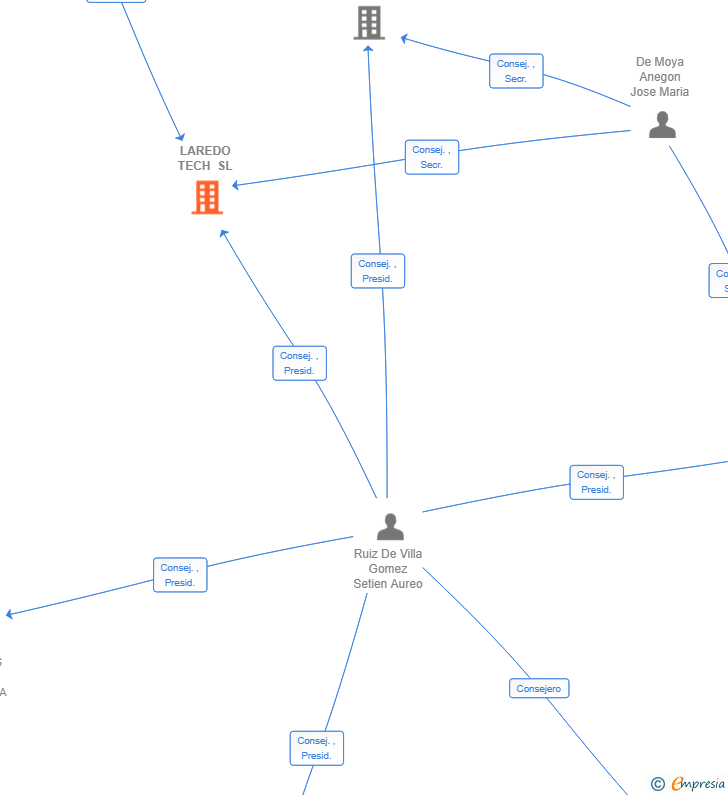 Vinculaciones societarias de LAREDO TECH SL