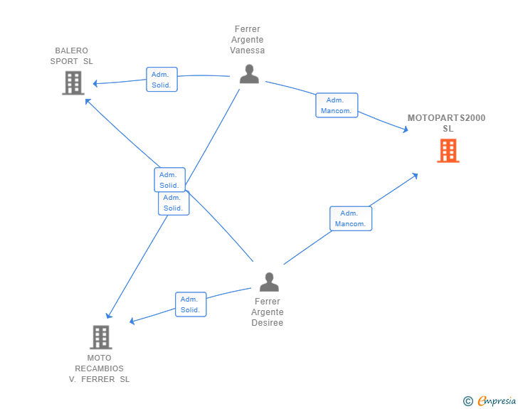 Vinculaciones societarias de MOTOPARTS2000 SL (EXTINGUIDA)