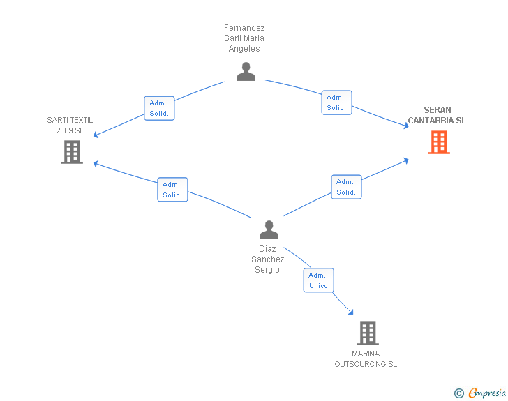 Vinculaciones societarias de SERAN CANTABRIA SL