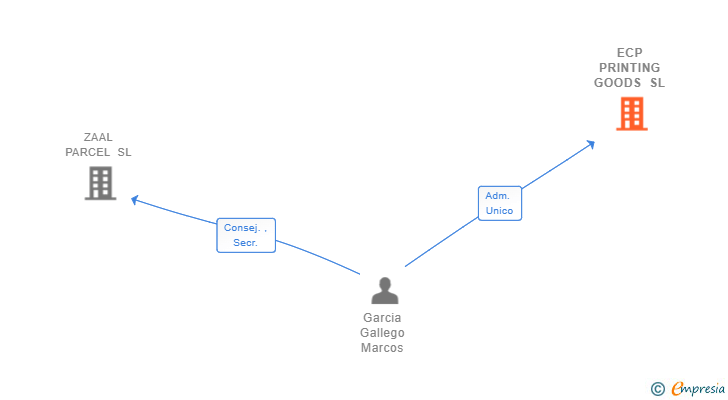 Vinculaciones societarias de ECP PRINTING GOODS SL