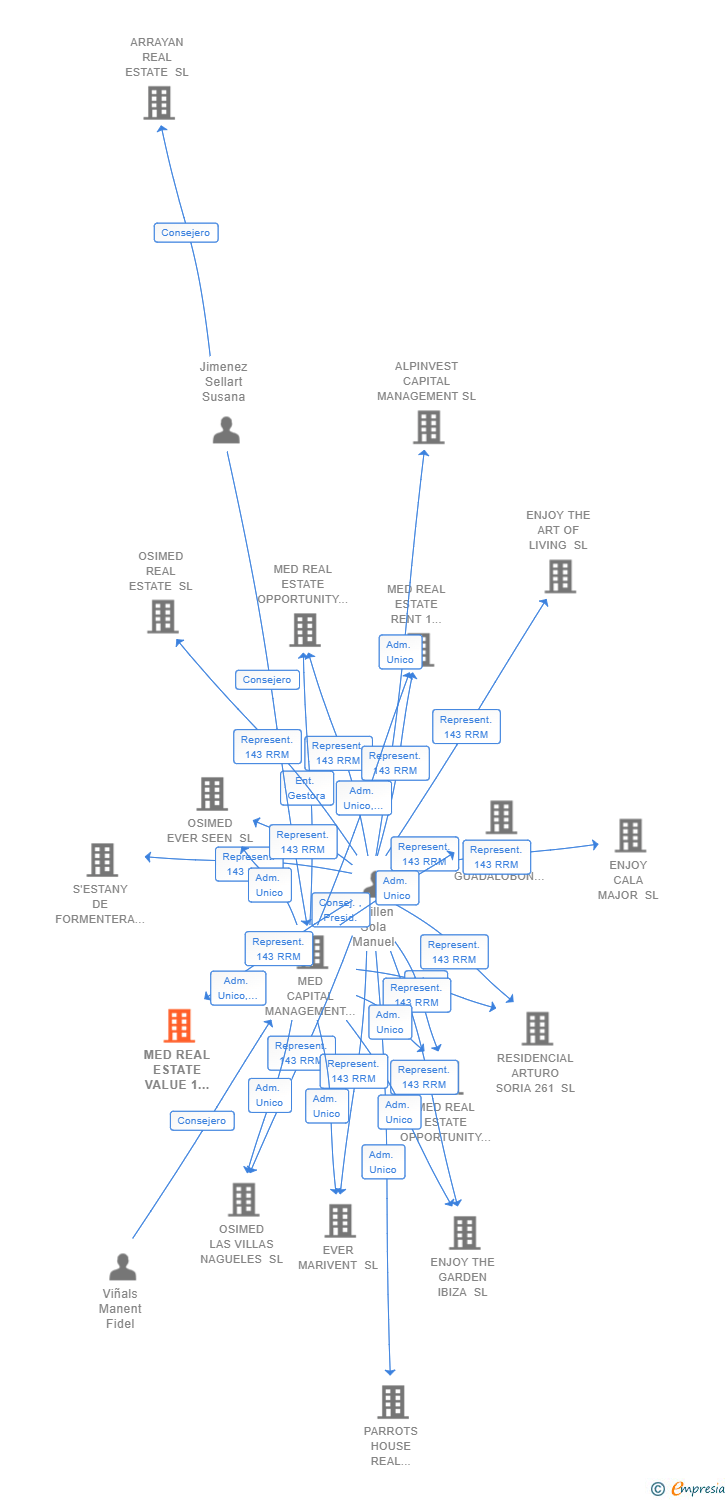 Vinculaciones societarias de MED REAL ESTATE VALUE 1 SICC SA