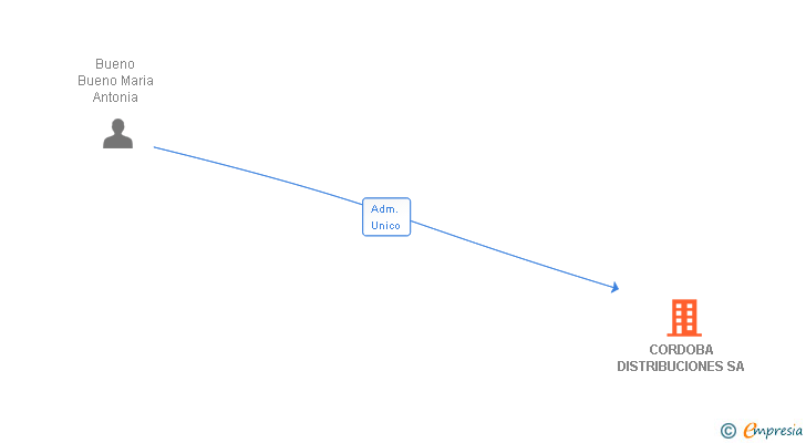 Vinculaciones societarias de CORDOBA DISTRIBUCIONES SA