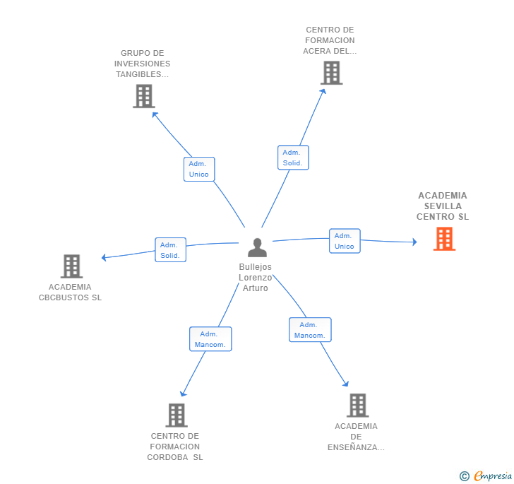Vinculaciones societarias de ACADEMIA SEVILLA CENTRO SL