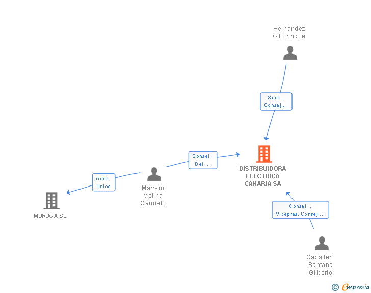 Vinculaciones societarias de DISTRIBUIDORA ELECTRICA CANARIA SA