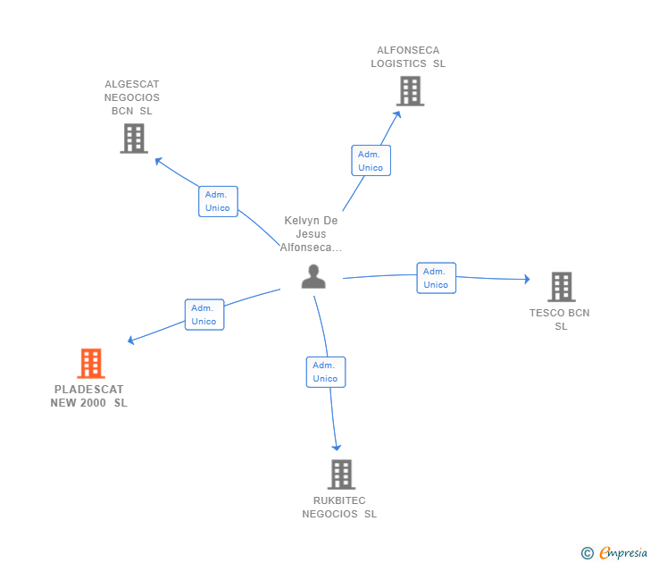Vinculaciones societarias de PLADESCAT NEW 2000 SL