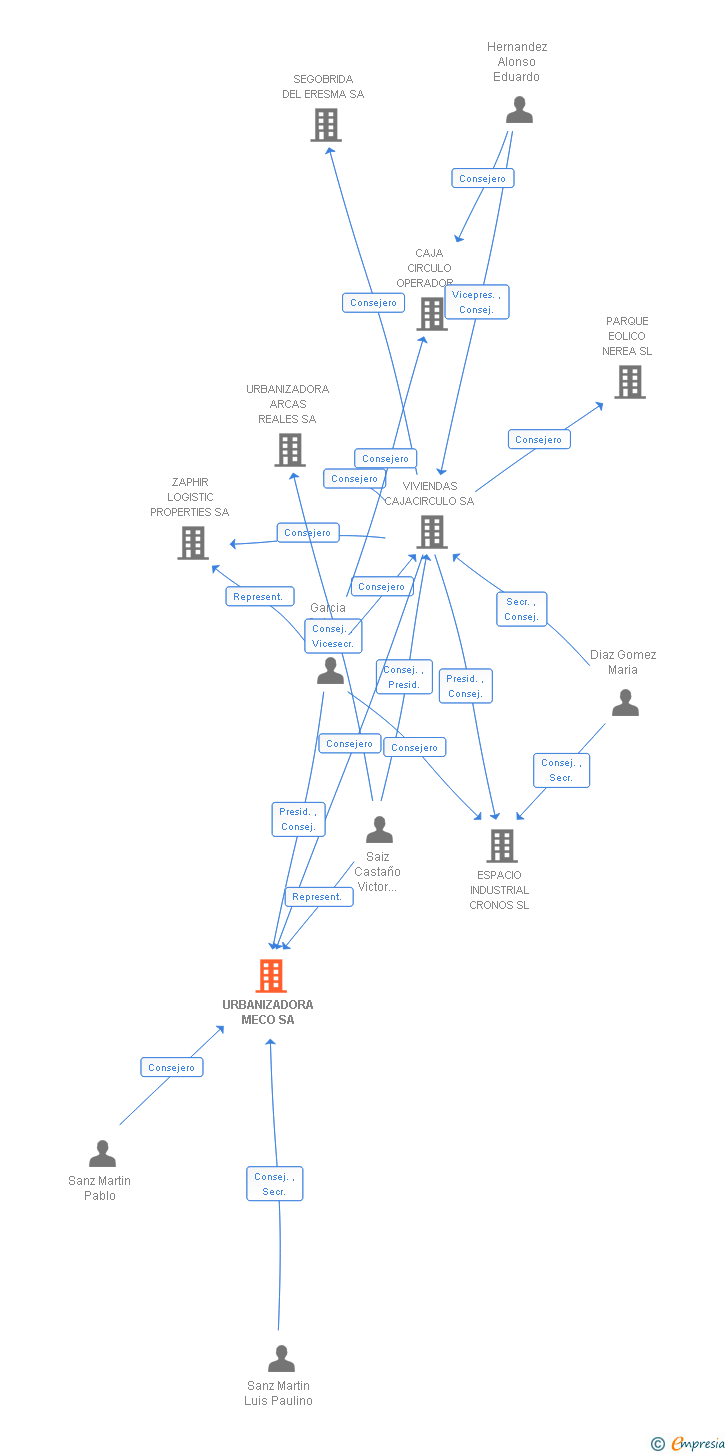 Vinculaciones societarias de URBANIZADORA MECO SA