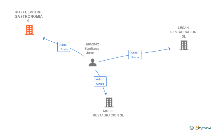 Vinculaciones societarias de HOSTELPHONE GASTRONOMIA SL
