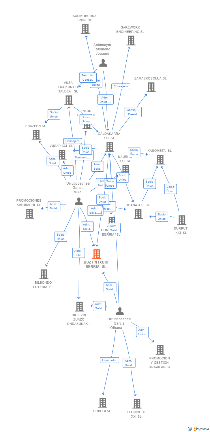 Vinculaciones societarias de BUZTINTXURI BERRIA SL