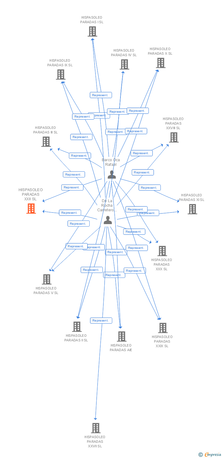 Vinculaciones societarias de HISPASOLEO PARADAS XXII SL