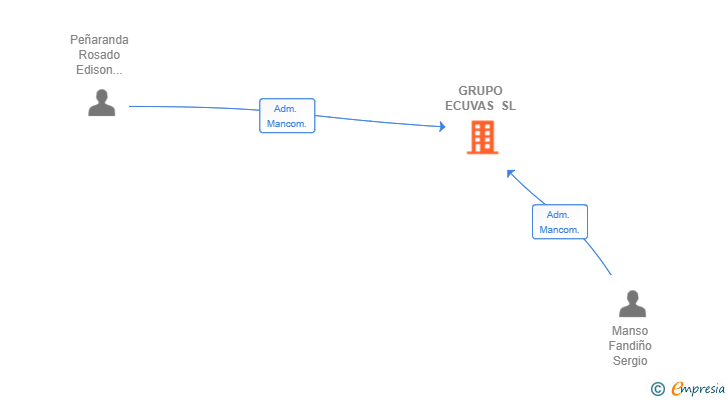 Vinculaciones societarias de GRUPO ECUVAS SL