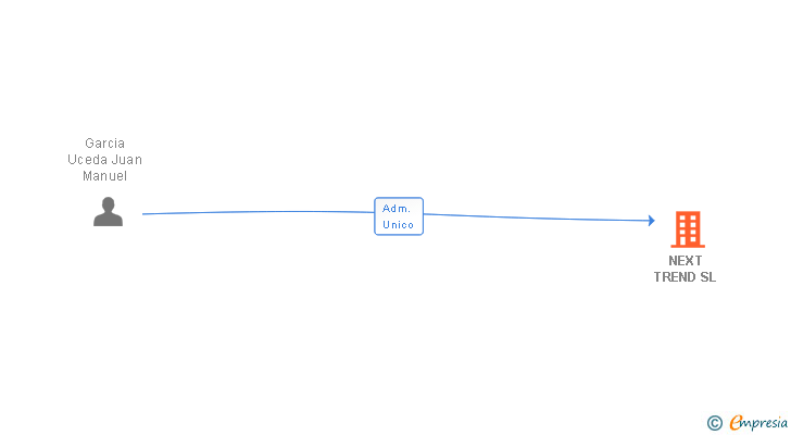 Vinculaciones societarias de NEXT TREND SL