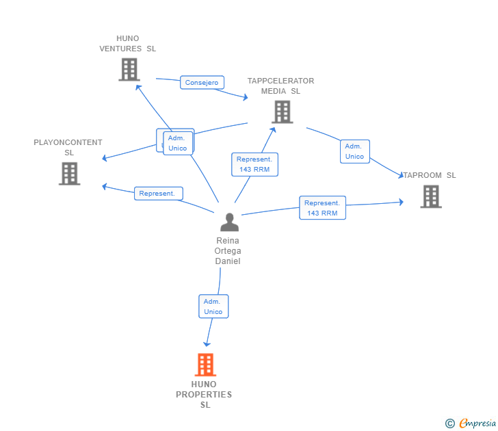 Vinculaciones societarias de HUNO PROPERTIES SL