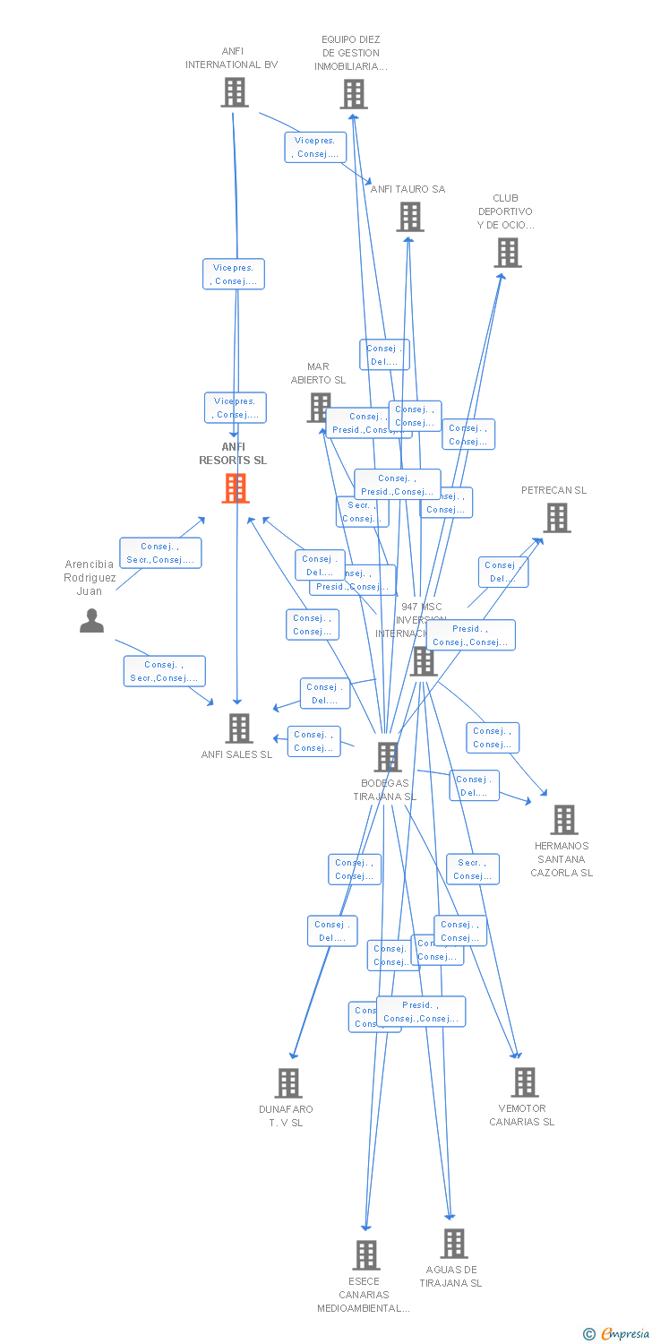 Vinculaciones societarias de ANFI RESORTS SL