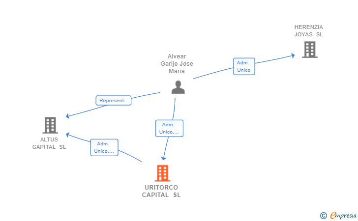 Vinculaciones societarias de URITORCO CAPITAL SL