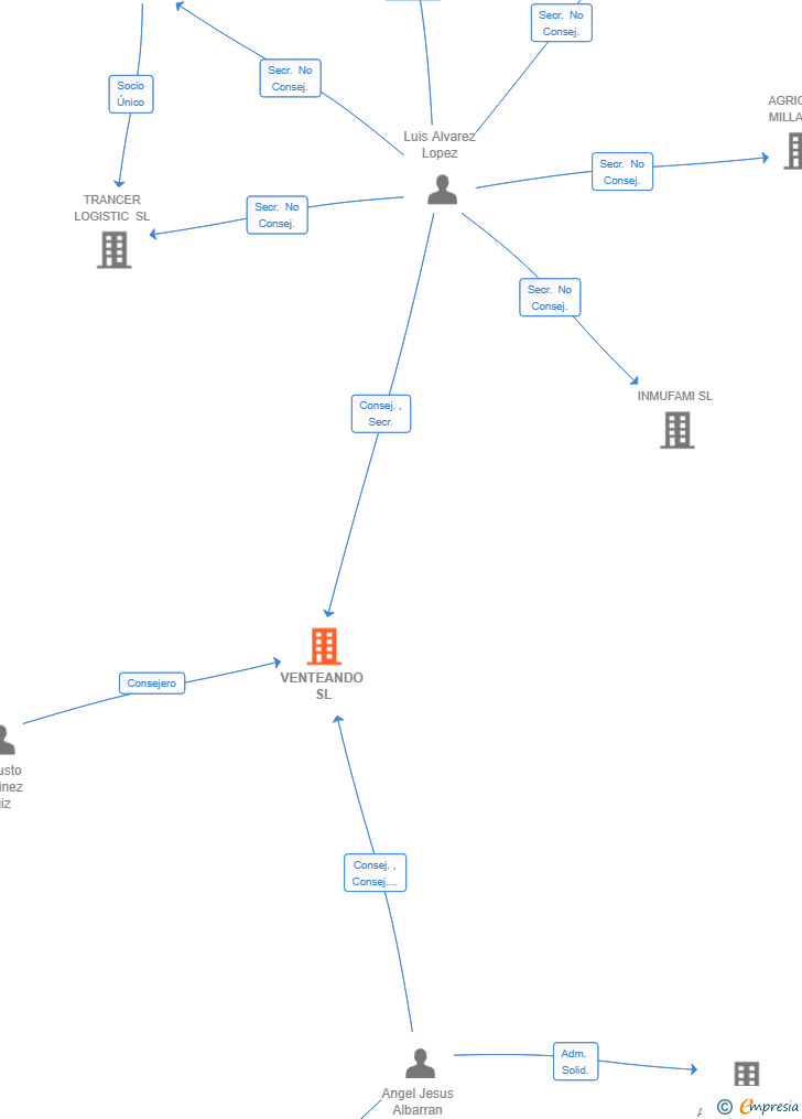 Vinculaciones societarias de VENTEANDO SL