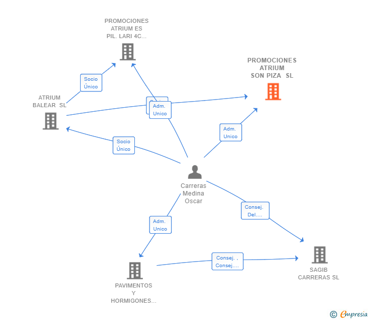 Vinculaciones societarias de PROMOCIONES ATRIUM SON PIZA SL