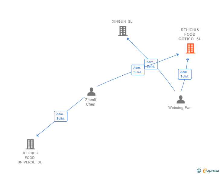 Vinculaciones societarias de DELICIUS FOOD GOTICO SL
