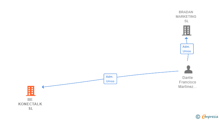 Vinculaciones societarias de BE KONECTALK SL