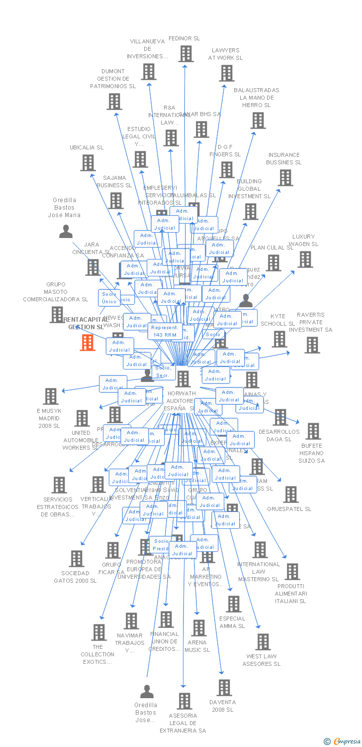 Vinculaciones societarias de RENTACAPITAL GESTION SL