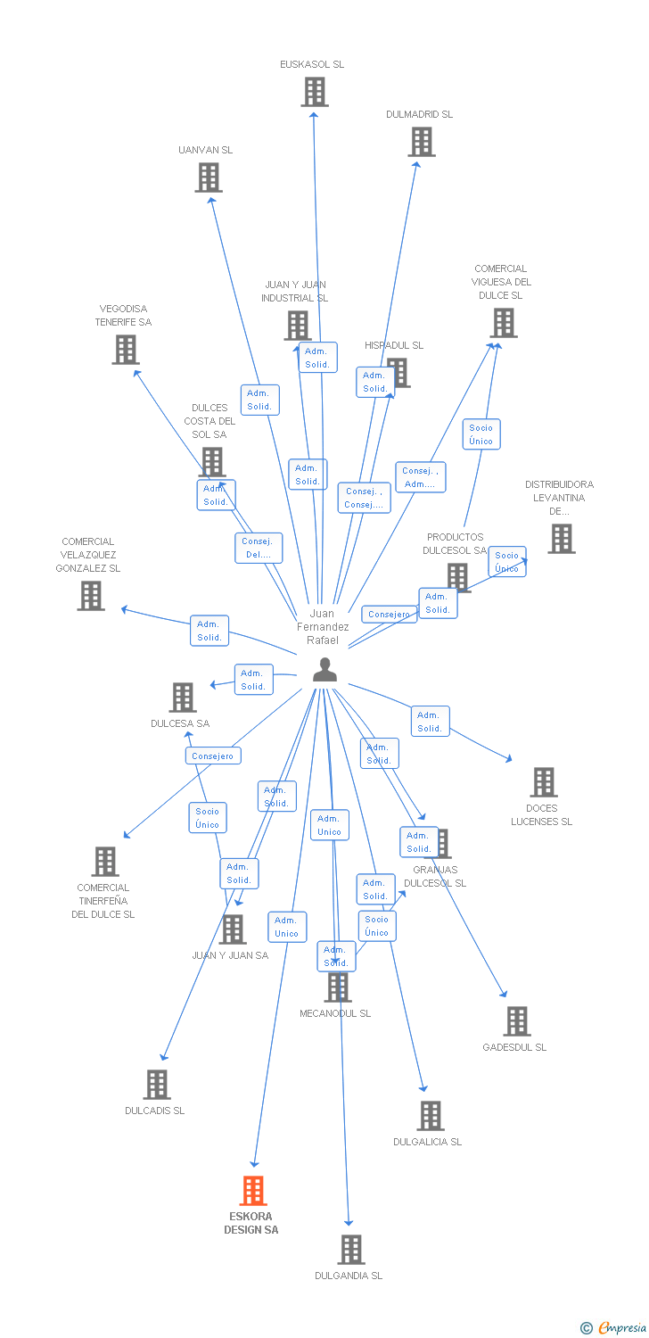 Vinculaciones societarias de ESKORA DESIGN SA