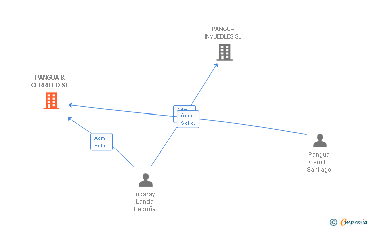 Vinculaciones societarias de PANGUA & CERRILLO SL