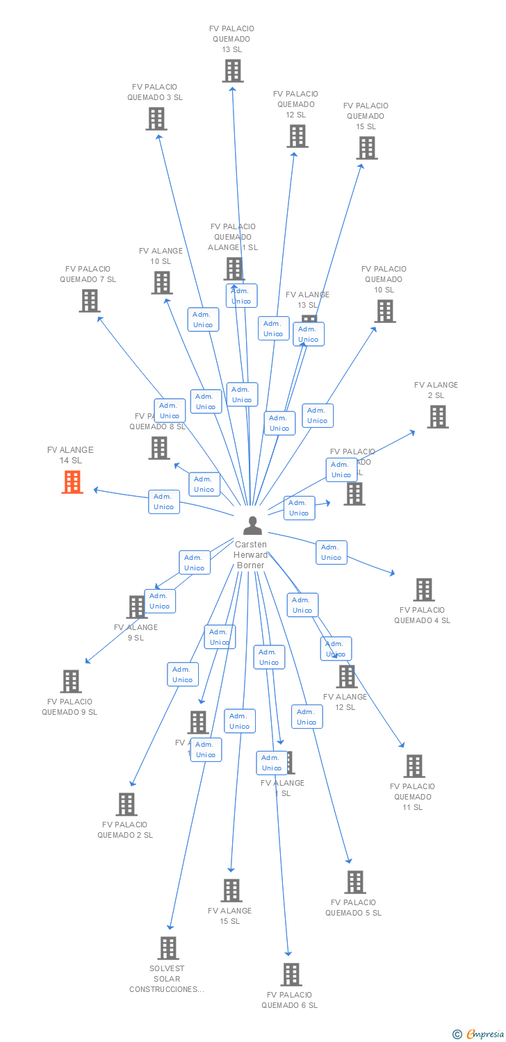 Vinculaciones societarias de FV ALANGE 14 SL