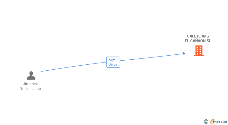 Vinculaciones societarias de CAFETERIAS EL CAÑAON SL