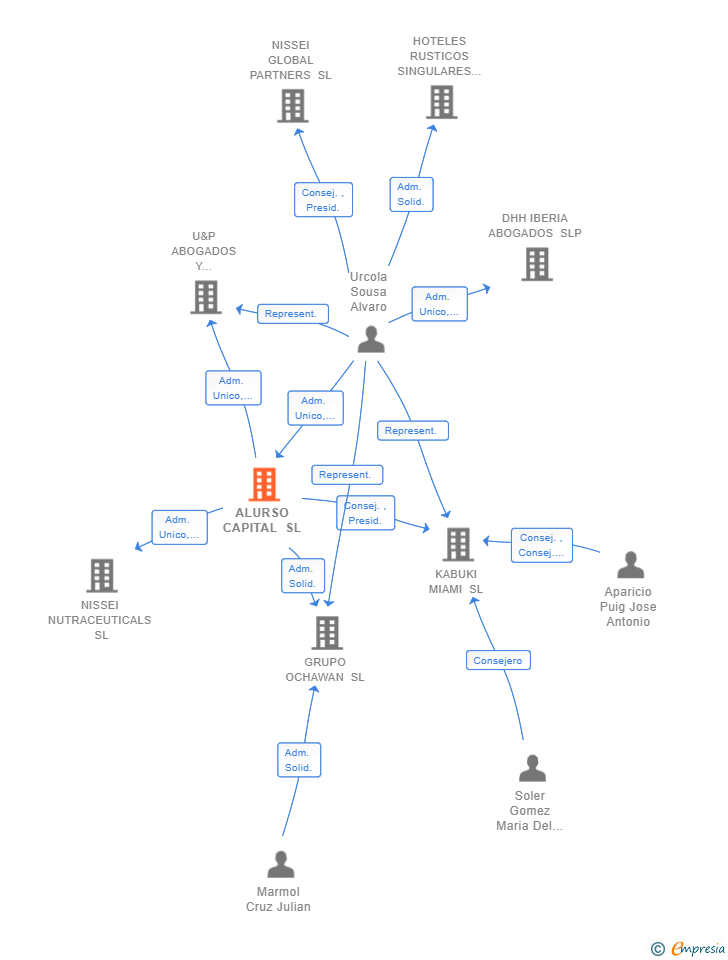 Vinculaciones societarias de ALURSO CAPITAL SL